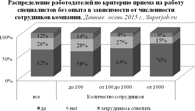 Распределение работодателей по критерию приема на работу специалистов без опыта в зависимости от численности сотрудников компании